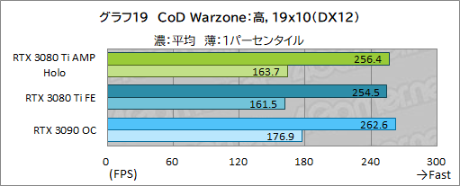 #039Υͥ/ZOTACGeForce RTX 3080 Ti AMP Holoץӥ塼ΡAMPɥǥNVIDIAˤɤޤǺդΤ