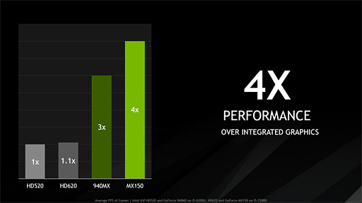 NVIDIAΡPCGPUGeForce MX150פȯɽPascalΥȥ꡼ǥϡ940MX33®