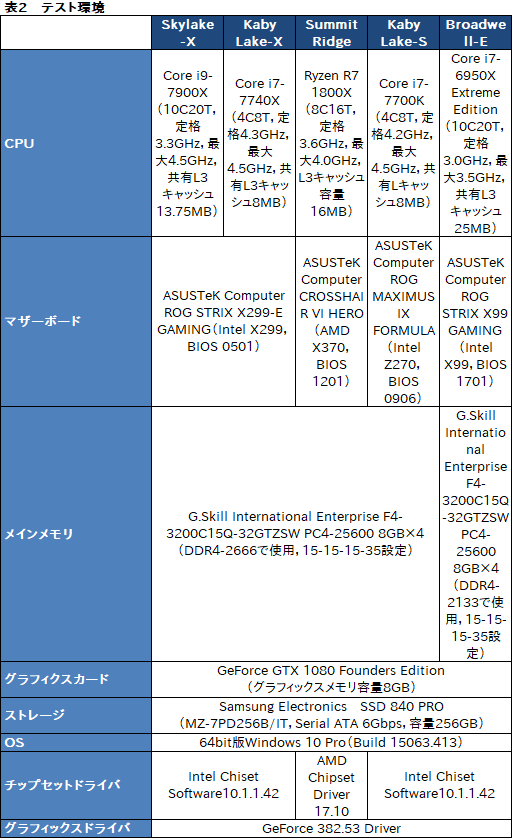  No.024Υͥ / Core i9-7900XסCore i7-7740Xץӥ塼ԡ10Skylake-X4Kaby Lake-XïΤΤΤ