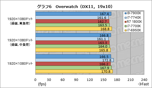  No.033Υͥ / Core i9-7900XסCore i7-7740Xץӥ塼ԡ10Skylake-X4Kaby Lake-XïΤΤΤ