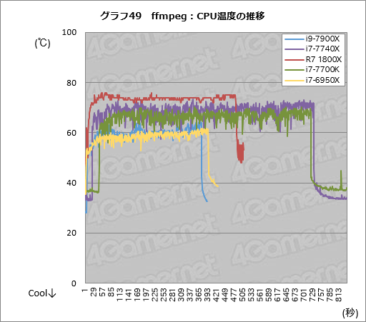 Core i9-7900XסCore i7-7740Xץӥ塼ԡøڤȾϡ¬ǿϥɥץåȥե򷡤겼