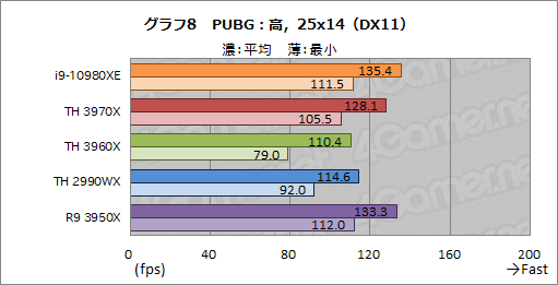  No.030Υͥ / С16CPUĺCore i9-10980XEСRyzen Threadripper 3970X/3960X ब®ΤϤɤ