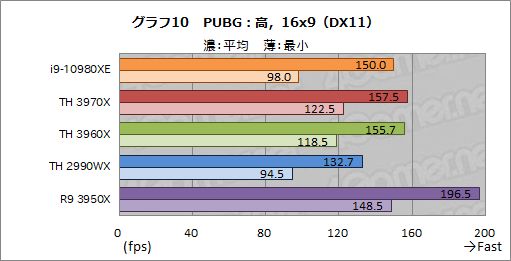  No.032Υͥ / С16CPUĺCore i9-10980XEСRyzen Threadripper 3970X/3960X ब®ΤϤɤ