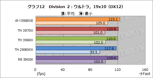  No.034Υͥ / С16CPUĺCore i9-10980XEСRyzen Threadripper 3970X/3960X ब®ΤϤɤ