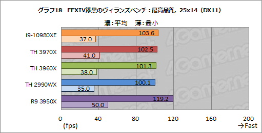  No.041Υͥ / С16CPUĺCore i9-10980XEСRyzen Threadripper 3970X/3960X ब®ΤϤɤ