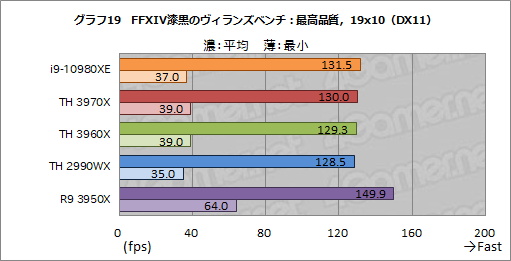  No.042Υͥ / С16CPUĺCore i9-10980XEСRyzen Threadripper 3970X/3960X ब®ΤϤɤ