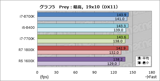  No.015Υͥ / Core i7-8700KסCore i5-8400ץӥ塼8CoreΥǥȥåPC6ǥϤɤ®Τ