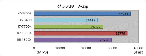  No.038Υͥ / Core i7-8700KסCore i5-8400ץӥ塼8CoreΥǥȥåPC6ǥϤɤ®Τ