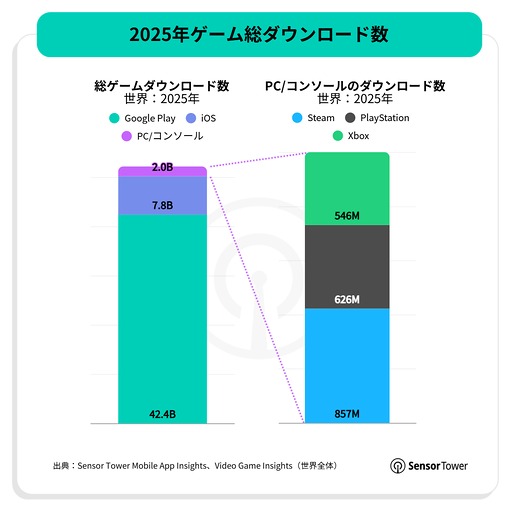 画像ギャラリー No.011のサムネイル画像 / スマホゲームのDL数は減少傾向だが，プレイ時間は増加傾向。2025年のモバイル/PC/コンソール市場を振り返るSensor Towerのレポート2本を紹介