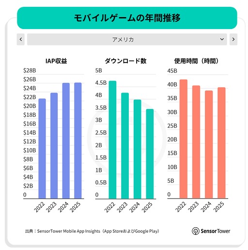 画像ギャラリー No.020のサムネイル画像 / スマホゲームのDL数は減少傾向だが，プレイ時間は増加傾向。2025年のモバイル/PC/コンソール市場を振り返るSensor Towerのレポート2本を紹介