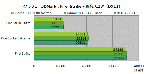 #027Υͥ/ColorfuliGame GeForce RTX 3080 Vulcan OC 10Gץӥ塼ñСåܥǥե쥹ǽĶϤͭ