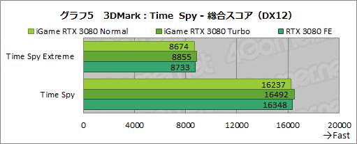 #031Υͥ/ColorfuliGame GeForce RTX 3080 Vulcan OC 10Gץӥ塼ñСåܥǥե쥹ǽĶϤͭ