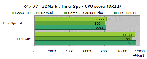 #033Υͥ/ColorfuliGame GeForce RTX 3080 Vulcan OC 10Gץӥ塼ñСåܥǥե쥹ǽĶϤͭ