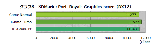 #034Υͥ/ColorfuliGame GeForce RTX 3080 Vulcan OC 10Gץӥ塼ñСåܥǥե쥹ǽĶϤͭ