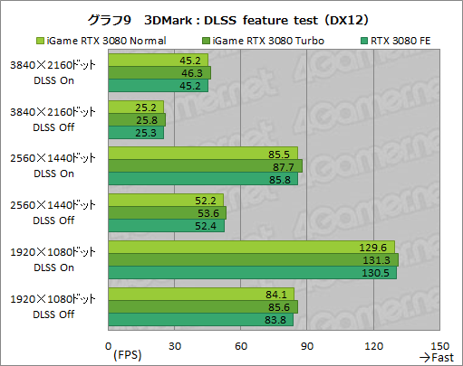 #035Υͥ/ColorfuliGame GeForce RTX 3080 Vulcan OC 10Gץӥ塼ñСåܥǥե쥹ǽĶϤͭ