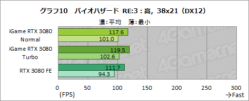 #036Υͥ/ColorfuliGame GeForce RTX 3080 Vulcan OC 10Gץӥ塼ñСåܥǥե쥹ǽĶϤͭ