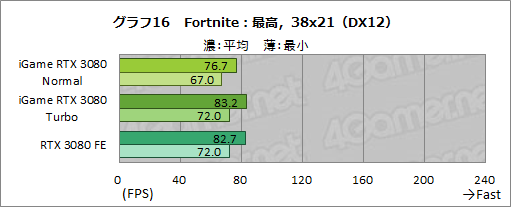 #042Υͥ/ColorfuliGame GeForce RTX 3080 Vulcan OC 10Gץӥ塼ñСåܥǥե쥹ǽĶϤͭ