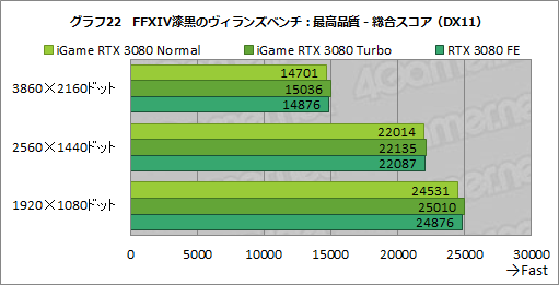 #048Υͥ/ColorfuliGame GeForce RTX 3080 Vulcan OC 10Gץӥ塼ñСåܥǥե쥹ǽĶϤͭ