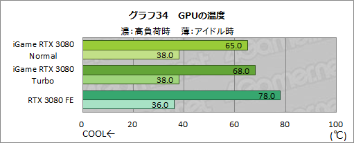 #060Υͥ/ColorfuliGame GeForce RTX 3080 Vulcan OC 10Gץӥ塼ñСåܥǥե쥹ǽĶϤͭ