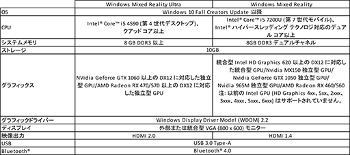 Acerʬ곰ǽWindows MRбHMDOJO 500פȯ䡣ʤ6