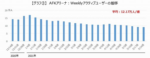 画像集#003のサムネイル/ゲームエイジ総研，「放置少女」と「AFKアリーナ」のユーザー推移などのデータを比較して紹介