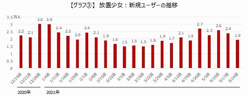 画像集#004のサムネイル/ゲームエイジ総研，「放置少女」と「AFKアリーナ」のユーザー推移などのデータを比較して紹介