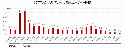 画像集#005のサムネイル/ゲームエイジ総研，「放置少女」と「AFKアリーナ」のユーザー推移などのデータを比較して紹介