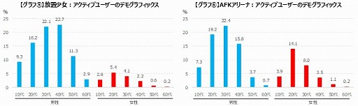 画像集#006のサムネイル/ゲームエイジ総研，「放置少女」と「AFKアリーナ」のユーザー推移などのデータを比較して紹介