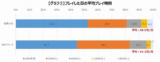 画像集#007のサムネイル/ゲームエイジ総研，「放置少女」と「AFKアリーナ」のユーザー推移などのデータを比較して紹介