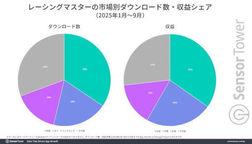 ꡼ No.005Υͥ / ֹưפȡ֥졼󥰥ޥפάˤĤơSensor TowerʬϥݡȤIPܡܼ֤μפ˹׸