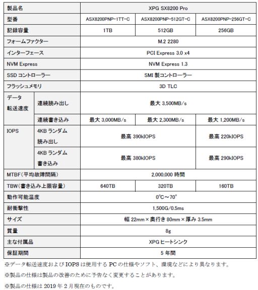 ADATA༡ɤ߽Фǽ3500MB/sM.2³SSDXPG SX8200 Proפȯɽ