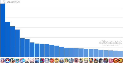 画像ギャラリー No.002のサムネイル画像 / スマホゲームのセルラン分析（2026年2月26日〜3月4日）。今週の1位は「ウマ娘」。昨年10月〜12月に日本で1周年を迎えた主なタイトルも紹介