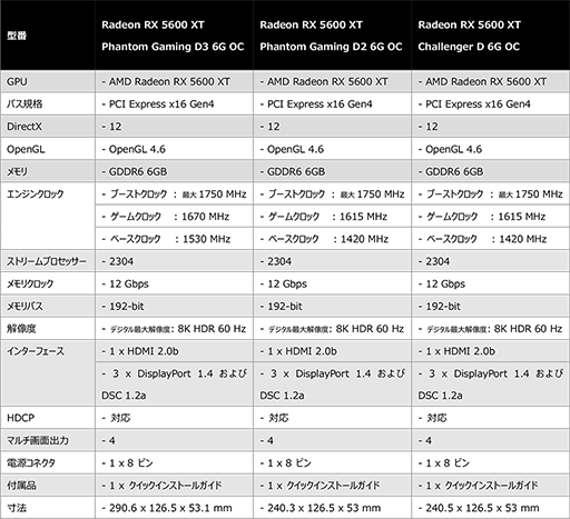 ASRockȼ顼ܤRadeon RX 5600 XT3ʤ125ȯ