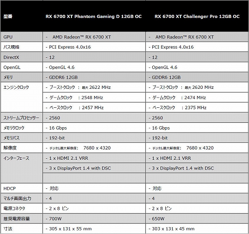 ASRockOCͤRX 6700 XTܥɷ2ʤ319ȯ