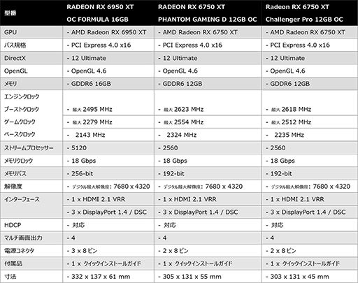 ASRockRX 6950 XT/RX 6750 XT/RX 6650 XTܥɷ5ʤȯ