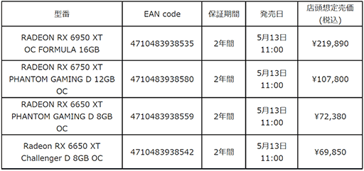 ASRockRX 6950 XT/RX 6750 XT/RX 6650 XTܥɷ5ʤȯ