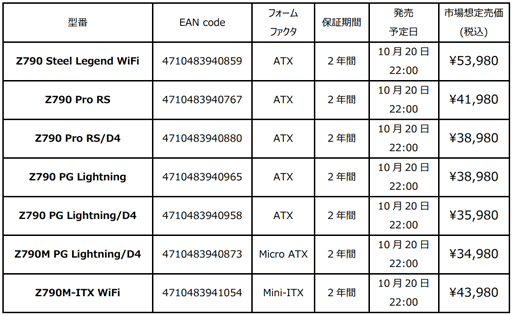 ASRockZ790ܥޥ1020ȯ䡣ǰ²ǥǹ35000