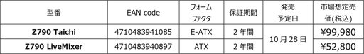 ASRockۿZ790ܥޥMini-ITXбB650ܥޥʤɤȯ