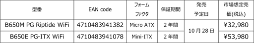 ASRockۿZ790ܥޥMini-ITXбB650ܥޥʤɤȯ