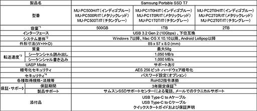 #007Υͥ/SamsungγդSSDPortable SSD T7פ6ܤ˹ȯ䡣PCIe³ˤ®