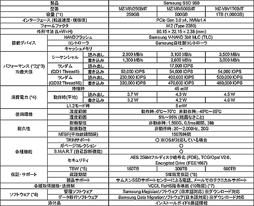 SamsungPCIe 3.0 x4³бM.2 SSDSSD 980פȯ䡣1TBǹ15000