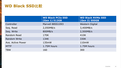  No.009Υͥ / Western Digital2ΡWD Black NVMe SSDפȯɽȥȼNANDܤǹǽϤɵ