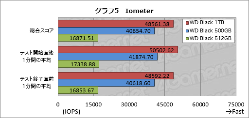  No.017Υͥ / WD Black NVMe SSDץӥ塼Western DigitalȼȥܤΡ֥ޡSSDפ㤤