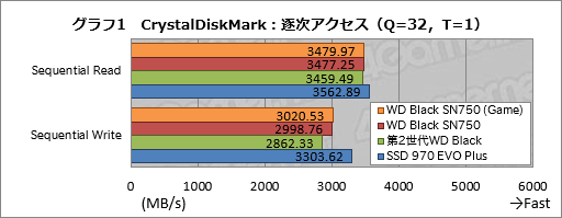  No.011Υͥ / WD Black SN750 NVMe SSDץӥ塼񤭹ǽ򶯲֥⡼դSSDפμϤ