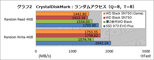  No.012Υͥ / WD Black SN750 NVMe SSDץӥ塼񤭹ǽ򶯲֥⡼դSSDפμϤ