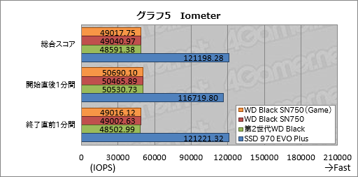  No.015Υͥ / WD Black SN750 NVMe SSDץӥ塼񤭹ǽ򶯲֥⡼դSSDפμϤ