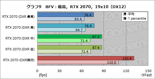  No.033Υͥ / ꥢ륿쥤ȥ졼󥰤ͭˤȥϤɤѤ롩 Battlefield VפGeForce RTX 20꡼ǻƤߤ