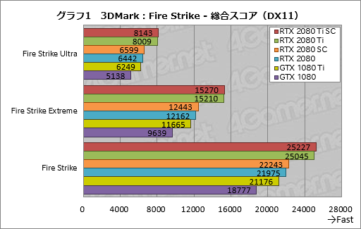  No.011Υͥ / GeForce RTX 2080 TiסGeForce RTX 2080ץӥ塼쥤ȥAIбοGPUϡ®װʾβͤ󶡤Ǥ뤫