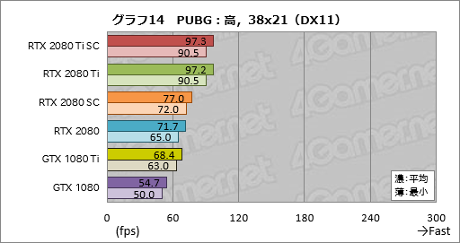  No.024Υͥ / GeForce RTX 2080 TiסGeForce RTX 2080ץӥ塼쥤ȥAIбοGPUϡ®װʾβͤ󶡤Ǥ뤫