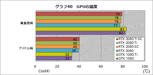  No.050Υͥ / GeForce RTX 2080 TiסGeForce RTX 2080ץӥ塼쥤ȥAIбοGPUϡ®װʾβͤ󶡤Ǥ뤫